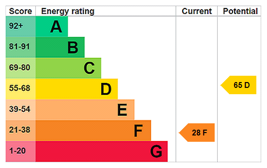 EPC Rating Graph