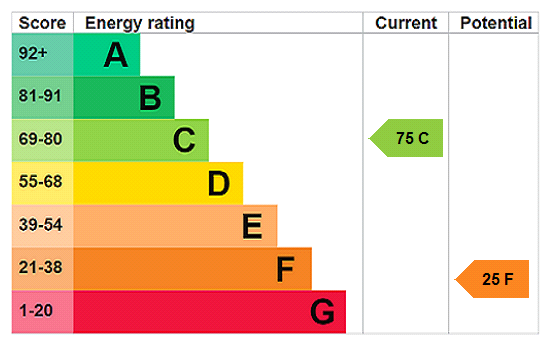 EPC Rating Graph