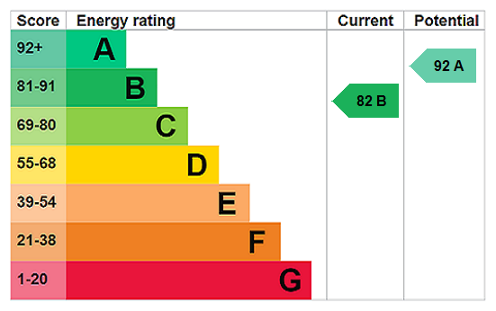 EPC Rating Graph