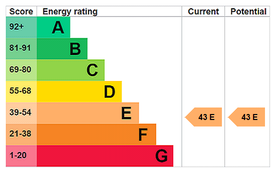 EPC Rating Graph