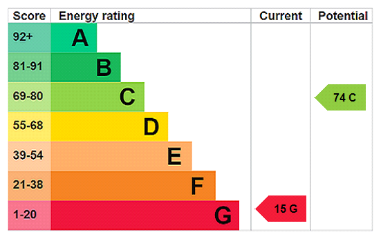 EPC Rating Graph