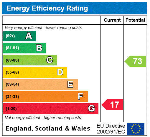 EPC Rating Graph