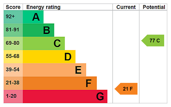 EPC Rating Graph