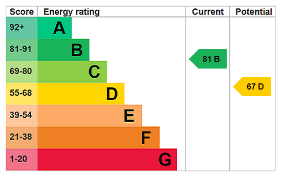 EPC Rating Graph