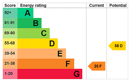 EPC Rating Graph