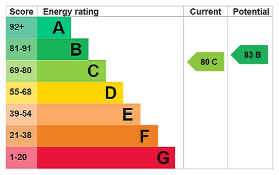 EPC Rating Graph