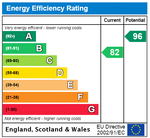 EPC Rating Graph