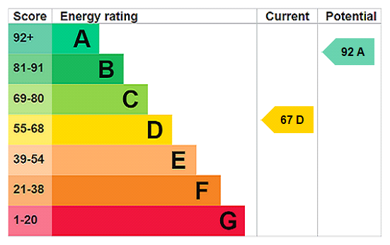 EPC Rating Graph
