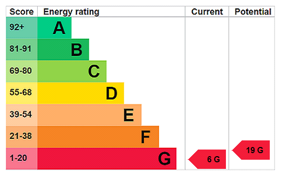 EPC Rating Graph