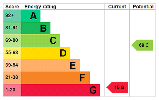 EPC Rating Graph