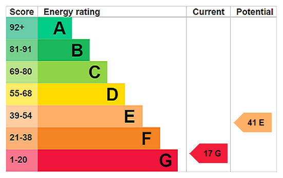 EPC Rating Graph