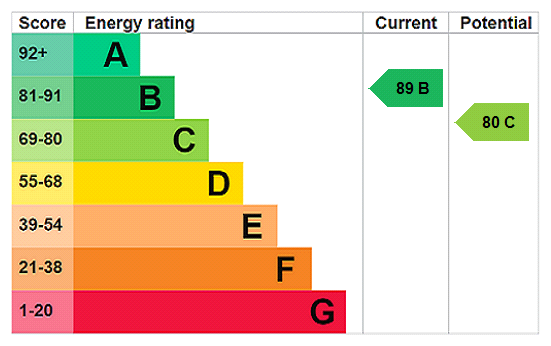 EPC Rating Graph