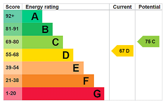 EPC Rating Graph