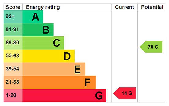 EPC Rating Graph