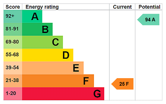 EPC Rating Graph