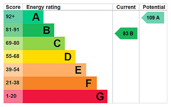 EPC Rating Graph