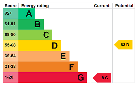 EPC Rating Graph