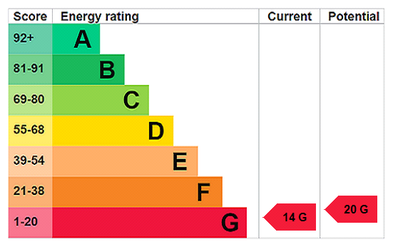 EPC Rating Graph
