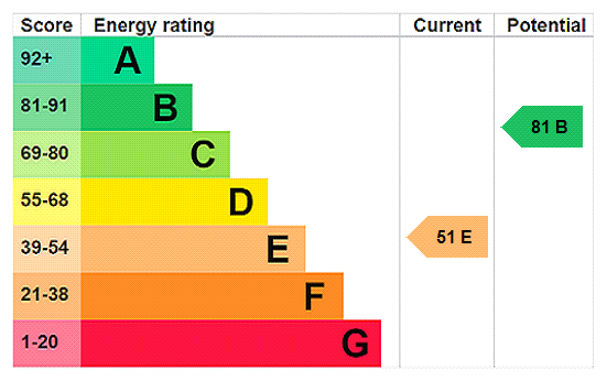 EPC Rating Graph