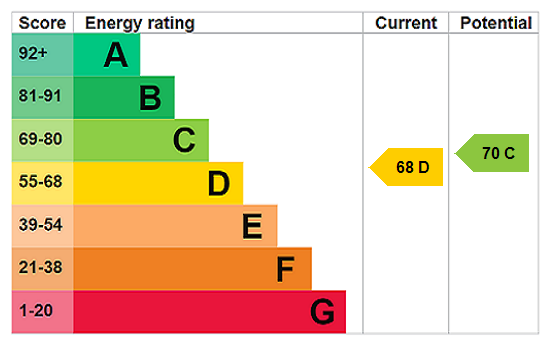 EPC Rating Graph