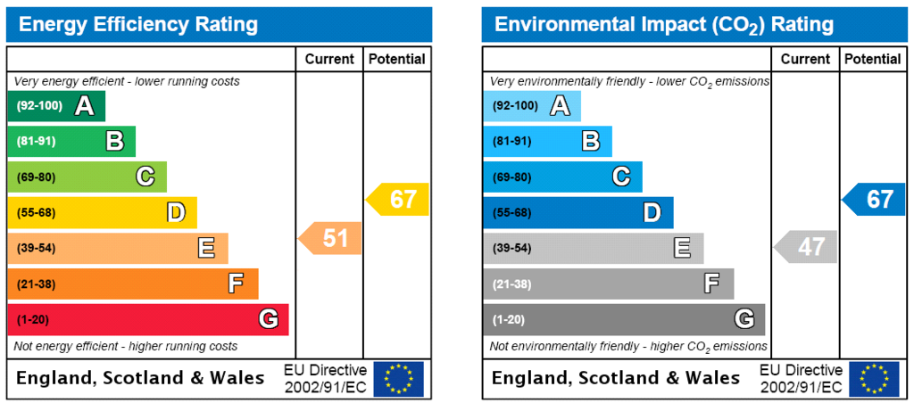 EPC Rating Graph