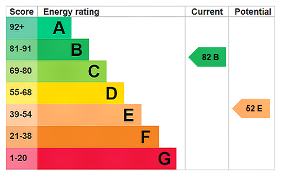 EPC Rating Graph