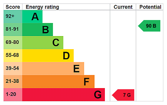 EPC Rating Graph