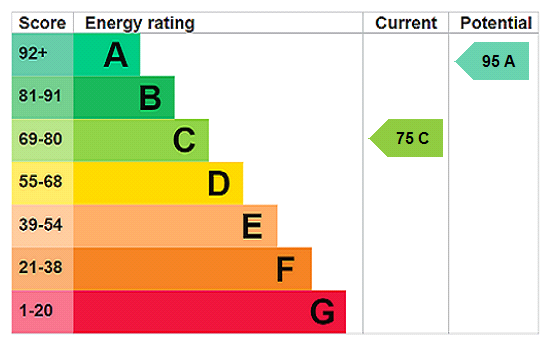 EPC Rating Graph