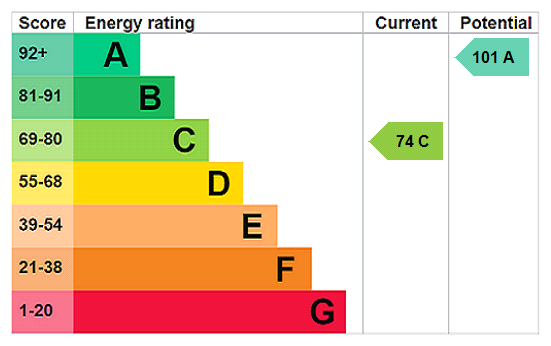 EPC Rating Graph
