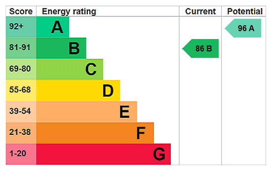 EPC Rating Graph