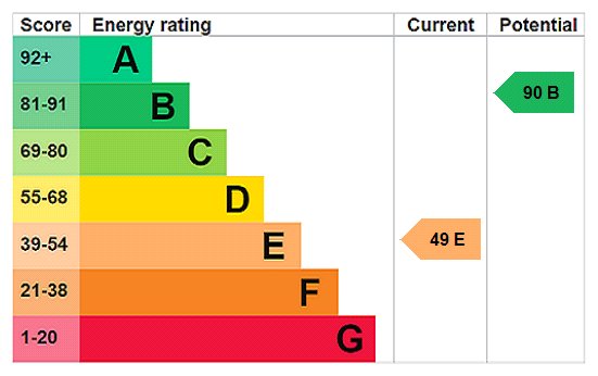 EPC Rating Graph