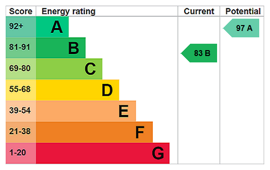 EPC Rating Graph