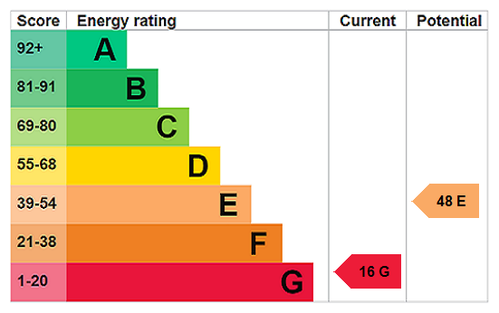 EPC Rating Graph