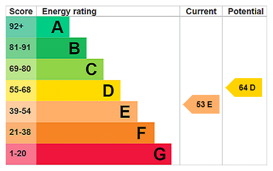 EPC Rating Graph