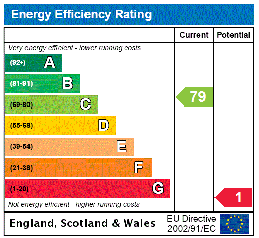 EPC Rating Graph