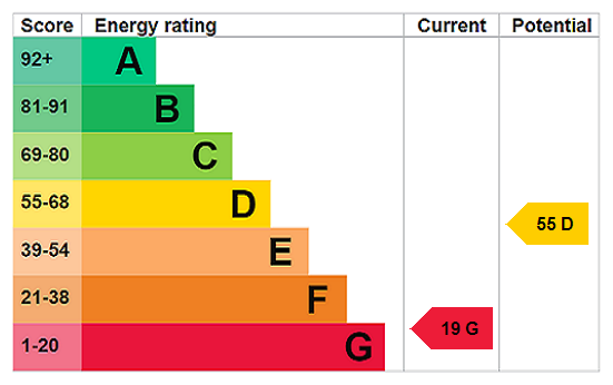 EPC Rating Graph