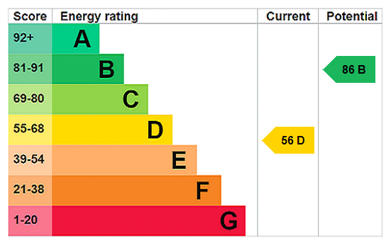 EPC Rating Graph