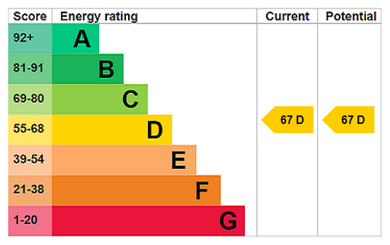 EPC Rating Graph