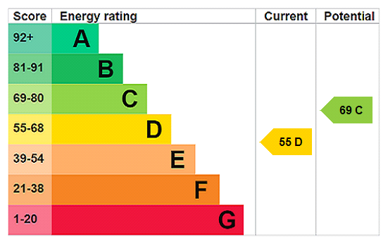 EPC Rating Graph