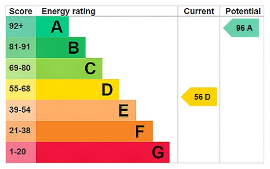 EPC Rating Graph