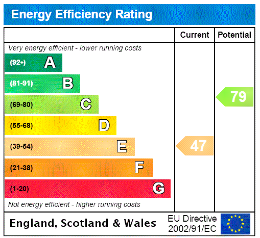 EPC Rating Graph