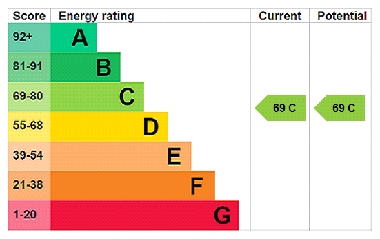 EPC Rating Graph