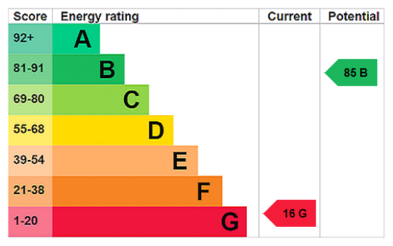 EPC Rating Graph