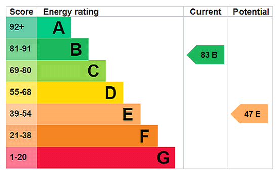 EPC Rating Graph