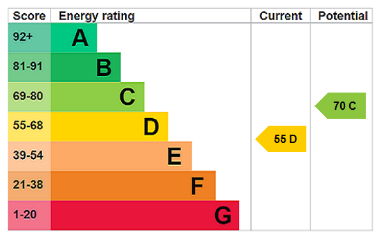 EPC Rating Graph