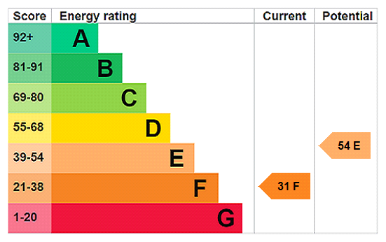EPC Rating Graph