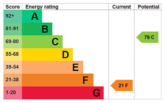 EPC Rating Graph