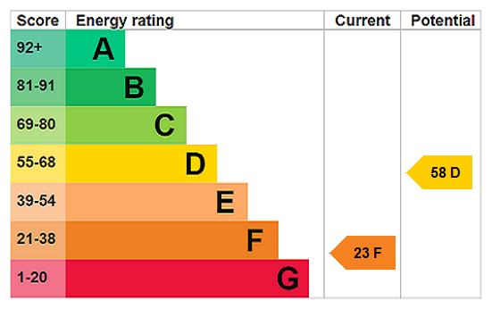 EPC Rating Graph