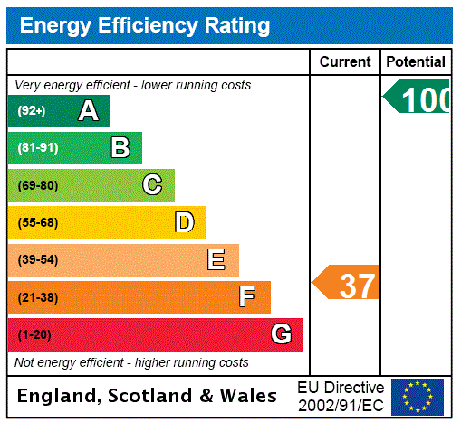 EPC Rating Graph