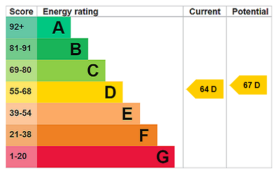 EPC Rating Graph